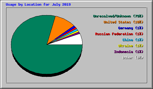 Usage by Location for July 2019