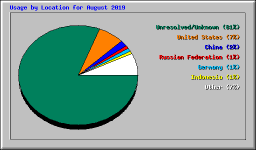 Usage by Location for August 2019