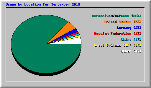 Usage by Location for September 2019