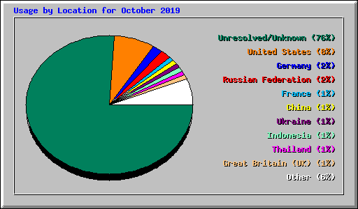 Usage by Location for October 2019