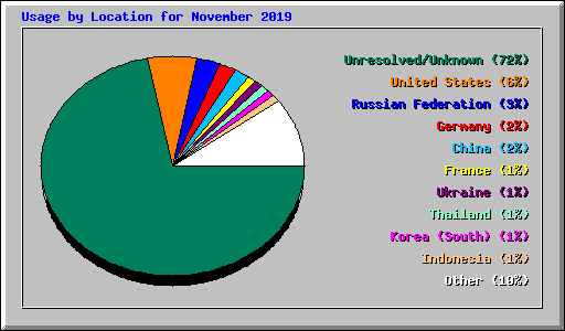 Usage by Location for November 2019