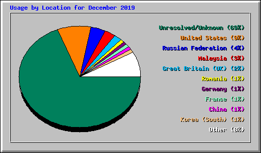 Usage by Location for December 2019