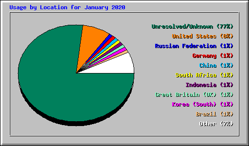 Usage by Location for January 2020