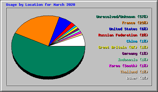 Usage by Location for March 2020