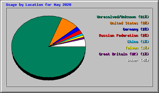 Usage by Location for May 2020