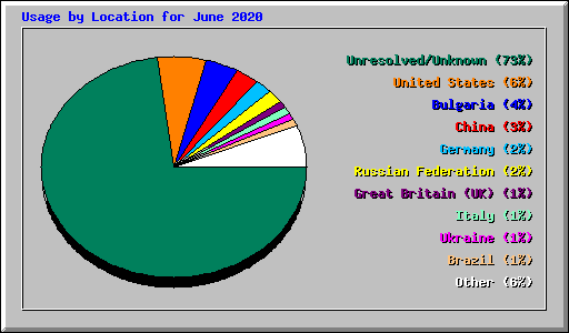 Usage by Location for June 2020