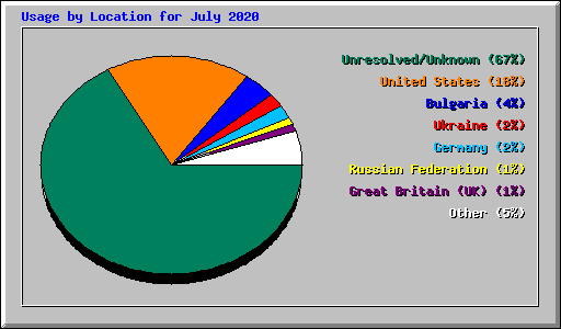 Usage by Location for July 2020