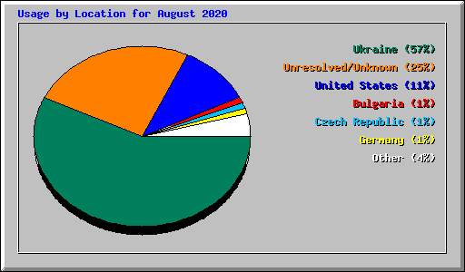 Usage by Location for August 2020