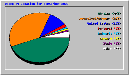 Usage by Location for September 2020