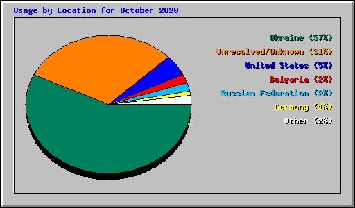 Usage by Location for October 2020