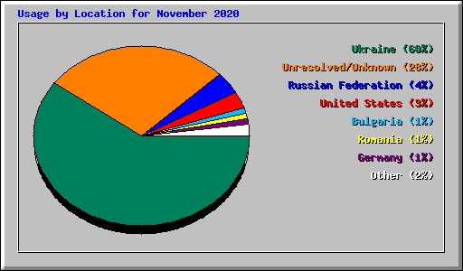 Usage by Location for November 2020