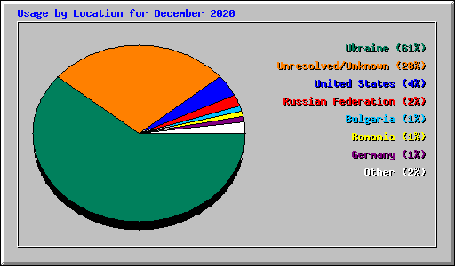 Usage by Location for December 2020