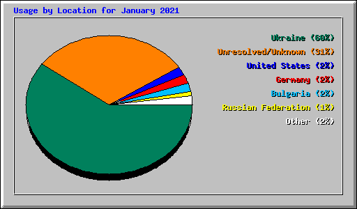 Usage by Location for January 2021