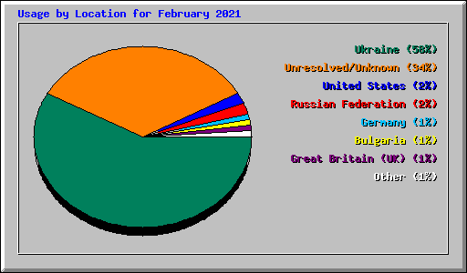 Usage by Location for February 2021