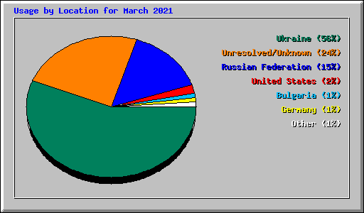 Usage by Location for March 2021