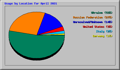 Usage by Location for April 2021