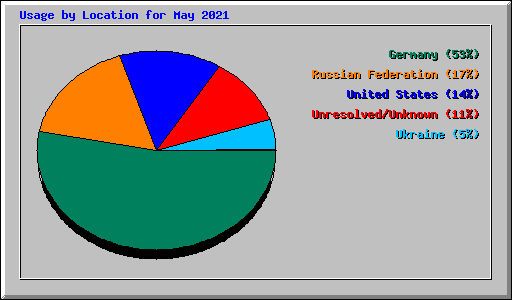 Usage by Location for May 2021