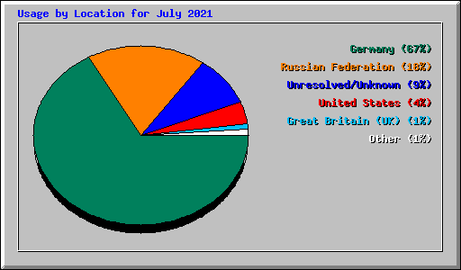 Usage by Location for July 2021