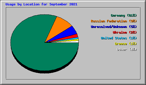 Usage by Location for September 2021