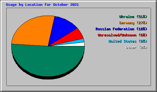 Usage by Location for October 2021