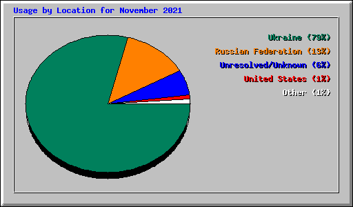 Usage by Location for November 2021