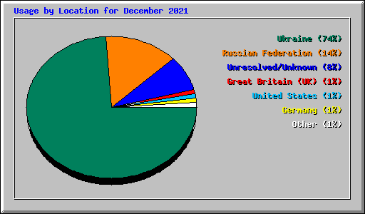 Usage by Location for December 2021