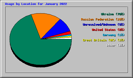 Usage by Location for January 2022