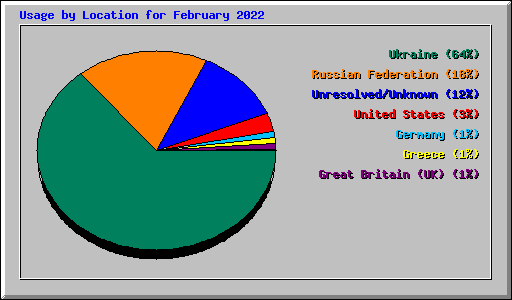 Usage by Location for February 2022