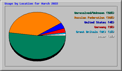 Usage by Location for March 2022