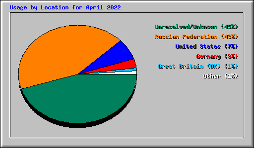 Usage by Location for April 2022