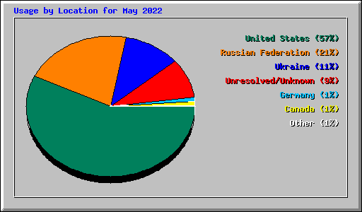 Usage by Location for May 2022