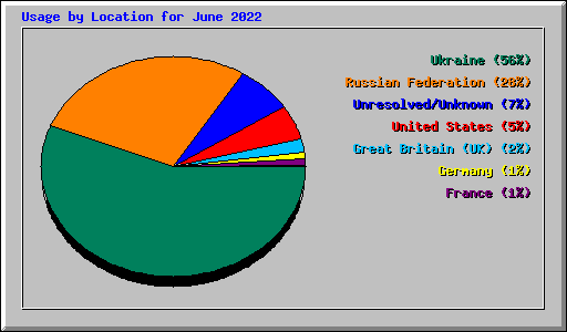 Usage by Location for June 2022