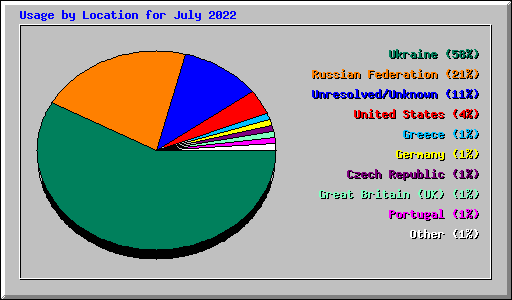 Usage by Location for July 2022