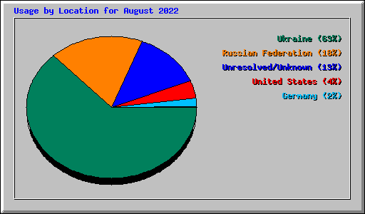 Usage by Location for August 2022