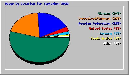 Usage by Location for September 2022