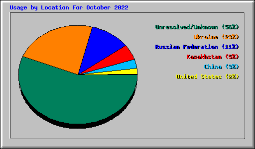 Usage by Location for October 2022