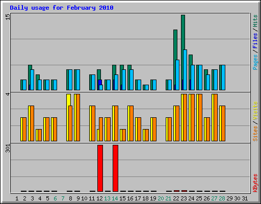 Daily usage for February 2010