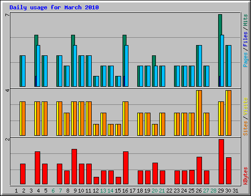 Daily usage for March 2010