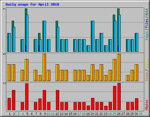 Daily usage for April 2010