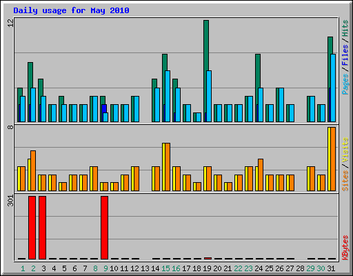 Daily usage for May 2010