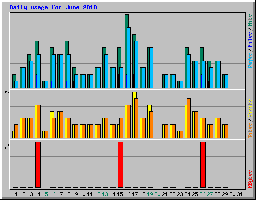 Daily usage for June 2010