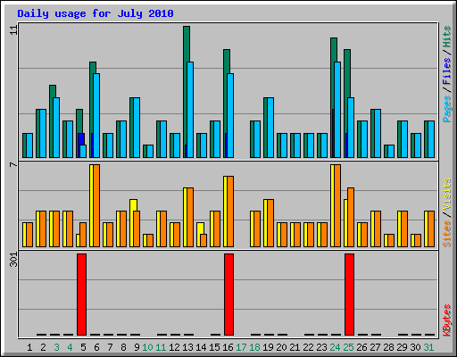 Daily usage for July 2010