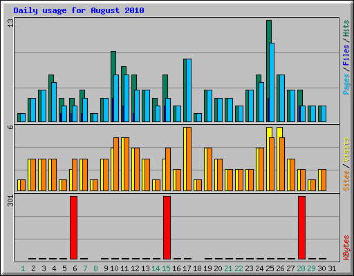 Daily usage for August 2010