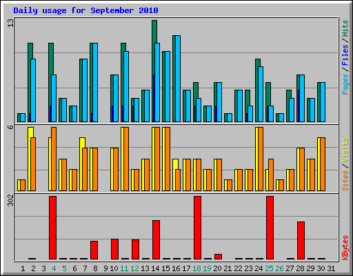 Daily usage for September 2010