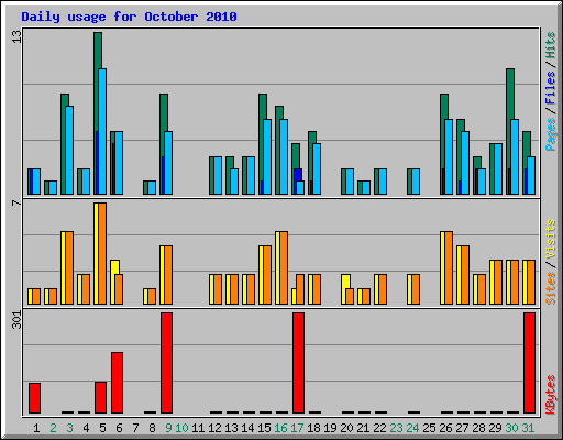 Daily usage for October 2010