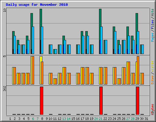 Daily usage for November 2010