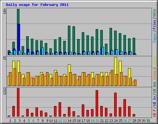 Daily usage for February 2011