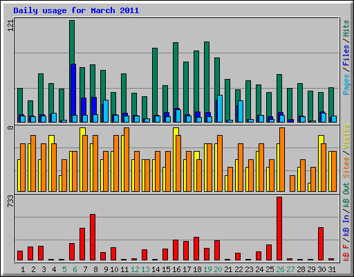 Daily usage for March 2011