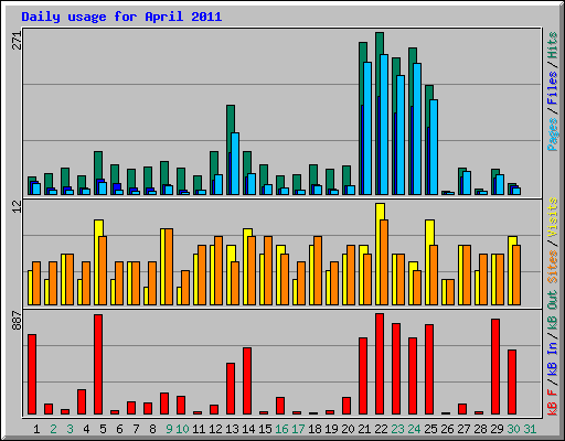 Daily usage for April 2011