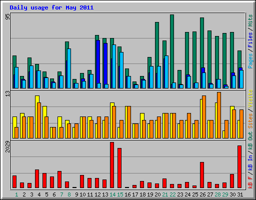 Daily usage for May 2011